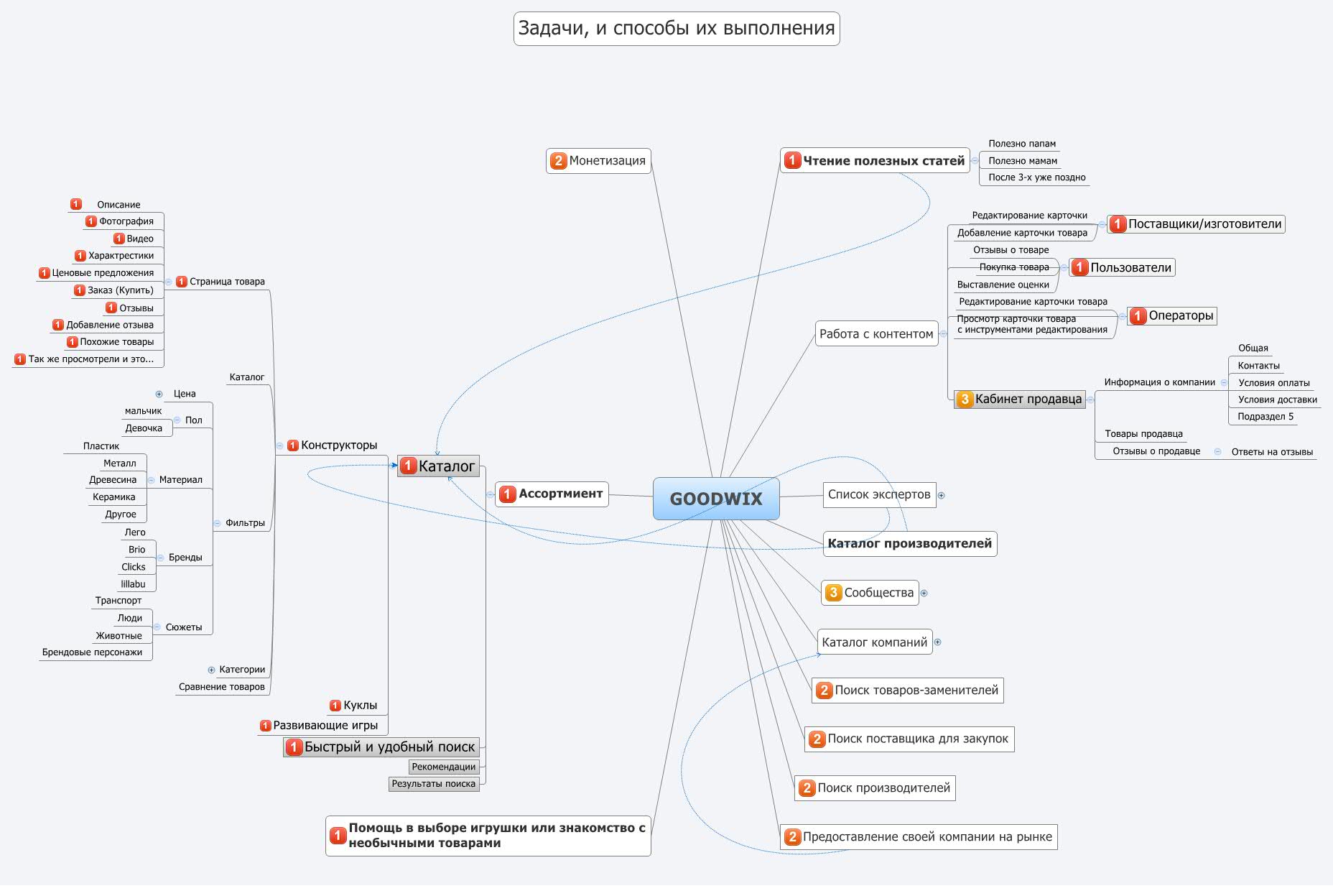 Task and interaction map