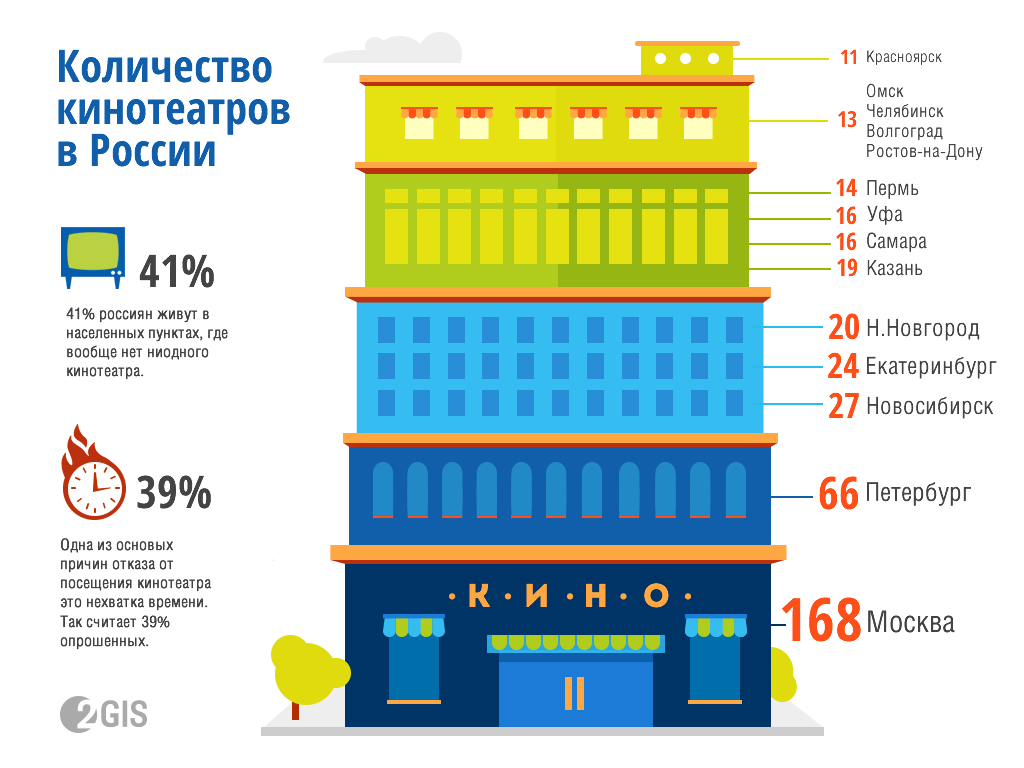 Cinema infographic